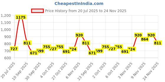 flipkart.com highlander Men Solid Casual Jacket highlander Price History Graph from 20 Jul 2025 to 24 Nov 2025