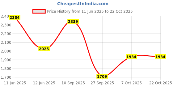 flipkart.com u.s. polo assn. Men Solid Casual Jacket u.s. polo assn. Price History Graph from 11 Jun 2025 to 22 Oct 2025
