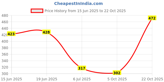 flipkart.com tandul Men Solid Casual Jacket tandul Price History Graph from 15 Jun 2025 to 22 Oct 2025