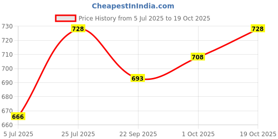 flipkart.com ojass Men Solid Casual Jacket ojass Price History Graph from 5 Jul 2025 to 19 Oct 2025
