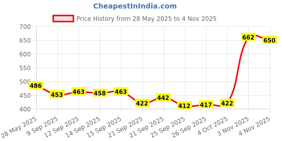 flipkart.com mia fashion Men Solid Casual Jacket mia fashion Price History Graph from 28 May 2025 to 4 Nov 2025