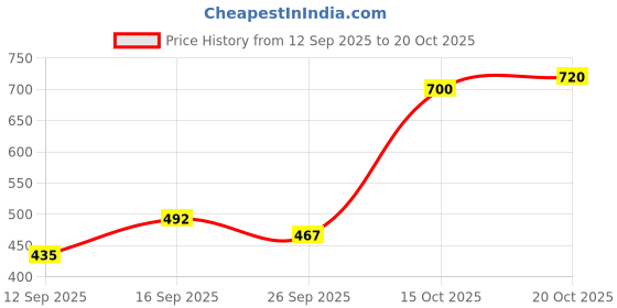 flipkart.com mia fashion Men Solid Casual Jacket mia fashion Price History Graph from 12 Sep 2025 to 20 Oct 2025