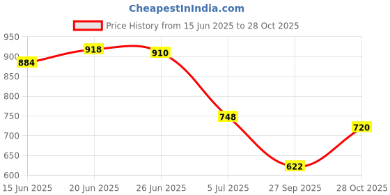 flipkart.com ryker Men Solid Casual Jacket ryker Price History Graph from 15 Jun 2025 to 28 Oct 2025