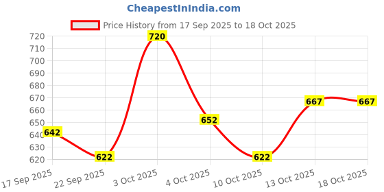 flipkart.com ryker Men Solid Casual Jacket ryker Price History Graph from 17 Sep 2025 to 18 Oct 2025