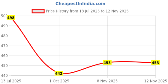 flipkart.com verticals Men Solid Casual Jacket verticals Price History Graph from 13 Jul 2025 to 11 Nov 2025