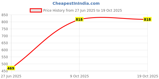 flipkart.com futse peno Men Solid Casual Jacket futse peno Price History Graph from 27 Jun 2025 to 18 Oct 2025