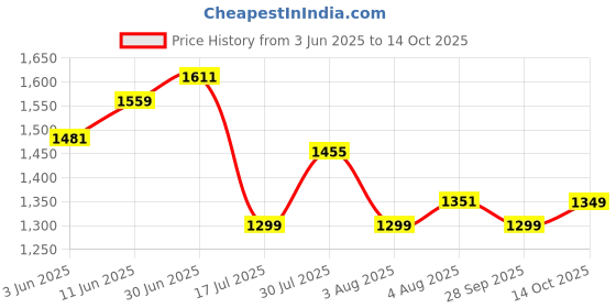 flipkart.com fort collins Men Solid Casual Jacket fort collins Price History Graph from 3 Jun 2025 to 14 Oct 2025