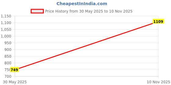 flipkart.com campus sutra Men Solid Casual Jacket campus sutra Price History Graph from 30 May 2025 to 10 Nov 2025