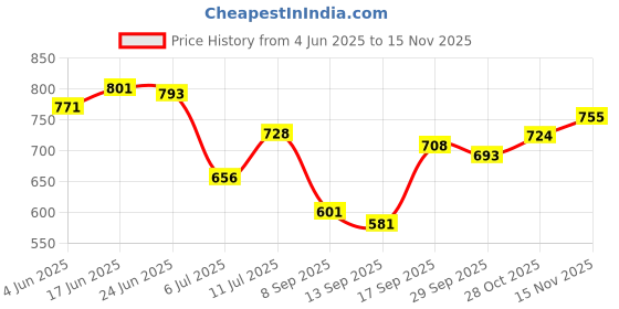 flipkart.com ojass Men Solid Casual Jacket ojass Price History Graph from 4 Jun 2025 to 15 Nov 2025
