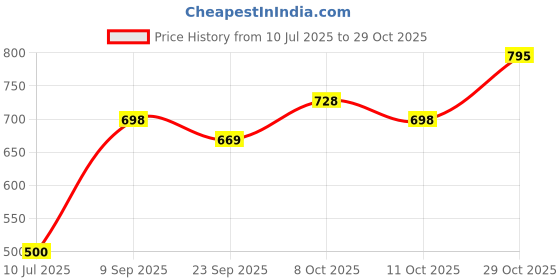 flipkart.com futse peno Men Solid Casual Jacket futse peno Price History Graph from 10 Jul 2025 to 29 Oct 2025