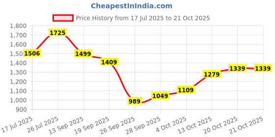 flipkart.com allen solly Men Solid Casual Jacket allen solly Price History Graph from 17 Jul 2025 to 20 Oct 2025