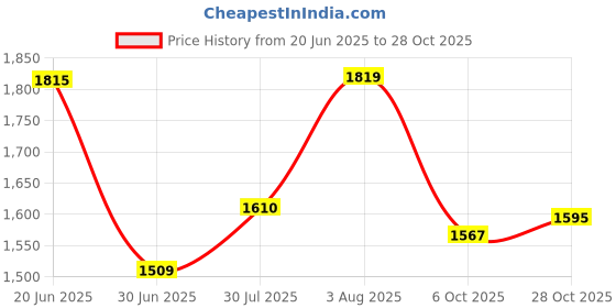 flipkart.com allen solly Men Solid Casual Jacket allen solly Price History Graph from 20 Jun 2025 to 28 Oct 2025