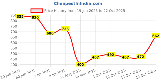 flipkart.com mia fashion Men Solid Casual Jacket mia fashion Price History Graph from 19 Jun 2025 to 22 Oct 2025