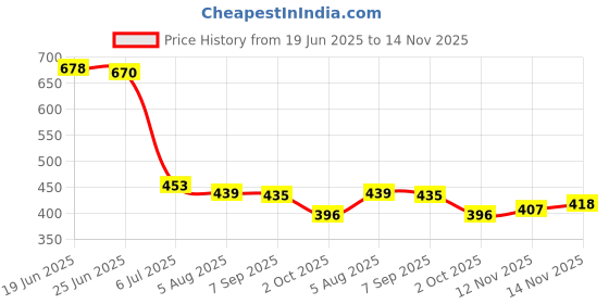 flipkart.com reya Men Solid Casual Jacket reya Price History Graph from 19 Jun 2025 to 14 Nov 2025