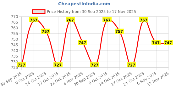 flipkart.com seapen Men Solid Casual Jacket seapen Price History Graph from 30 Sep 2025 to 16 Nov 2025