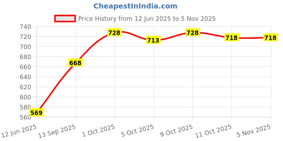 flipkart.com jammyandkammo Men Solid Casual Jacket jammyandkammo Price History Graph from 12 Jun 2025 to 2 Nov 2025