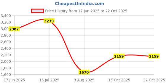 flipkart.com adidas Men Solid Casual Jacket adidas Price History Graph from 17 Jun 2025 to 22 Oct 2025