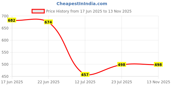 flipkart.com mazmun Men Solid Casual Jacket mazmun Price History Graph from 17 Jun 2025 to 12 Nov 2025