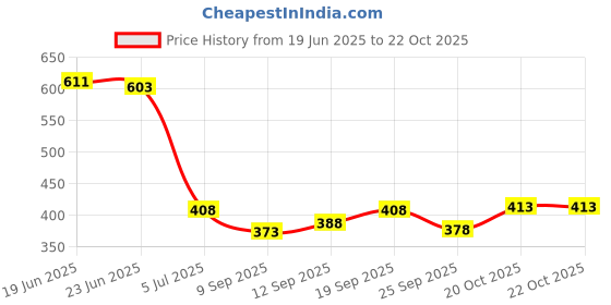 flipkart.com lapataclub Men Solid Casual Jacket lapataclub Price History Graph from 19 Jun 2025 to 22 Oct 2025