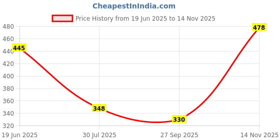 flipkart.com rigo Men Solid Casual Jacket rigo Price History Graph from 19 Jun 2025 to 14 Nov 2025