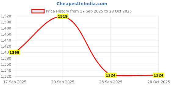 flipkart.com xyxx Men Solid Casual Jacket xyxx Price History Graph from 17 Sep 2025 to 28 Oct 2025