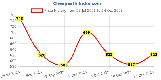 flipkart.com ryker Men Solid Casual Jacket ryker Price History Graph from 25 Jul 2025 to 14 Oct 2025