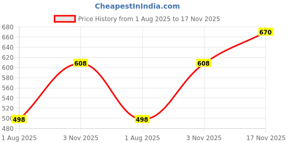flipkart.com caraba Men Solid Casual Jacket caraba Price History Graph from 1 Aug 2025 to 17 Nov 2025