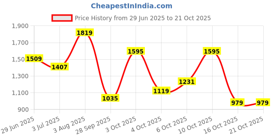 flipkart.com allen solly Men Solid Casual Jacket allen solly Price History Graph from 29 Jun 2025 to 20 Oct 2025