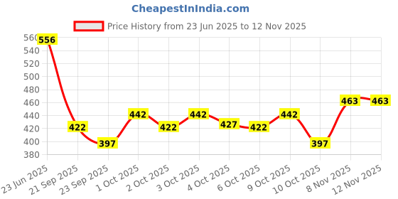 flipkart.com mia fashion Men Solid Casual Jacket mia fashion Price History Graph from 23 Jun 2025 to 11 Nov 2025