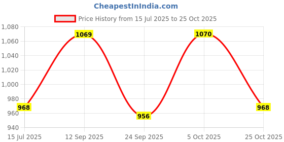 flipkart.com highlander Men Solid Casual Jacket highlander Price History Graph from 15 Jul 2025 to 25 Oct 2025