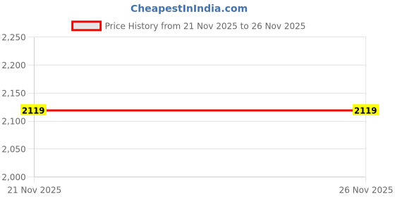 flipkart.com allen solly Men Solid Casual Jacket allen solly Price History Graph from 21 Nov 2025 to 26 Nov 2025