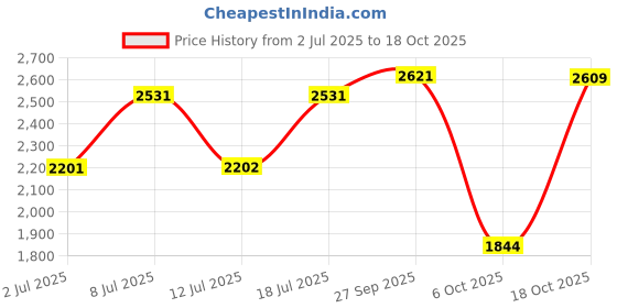 flipkart.com allen solly Men Solid Casual Jacket allen solly Price History Graph from 2 Jul 2025 to 18 Oct 2025