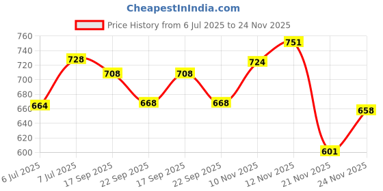 flipkart.com ojass Men Solid Casual Jacket ojass Price History Graph from 6 Jul 2025 to 24 Nov 2025