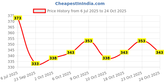 flipkart.com kzalcon Men Solid Casual Jacket kzalcon Price History Graph from 6 Jul 2025 to 24 Oct 2025