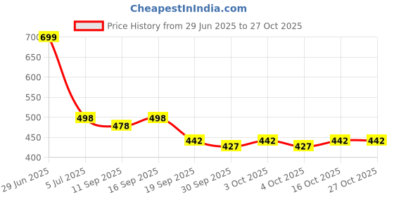flipkart.com verticals Men Solid Casual Jacket verticals Price History Graph from 29 Jun 2025 to 27 Oct 2025