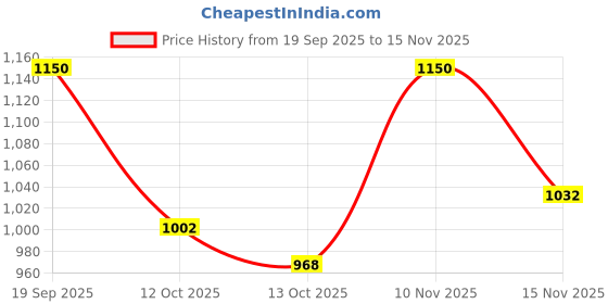 flipkart.com highlander Men Solid Casual Jacket highlander Price History Graph from 19 Sep 2025 to 15 Nov 2025