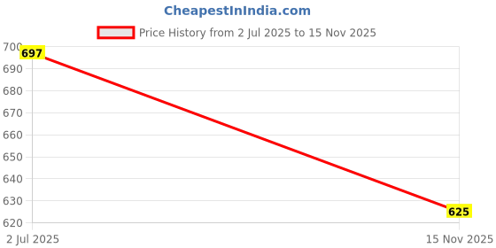 flipkart.com redfort Men Solid Casual Jacket redfort Price History Graph from 2 Jul 2025 to 15 Nov 2025