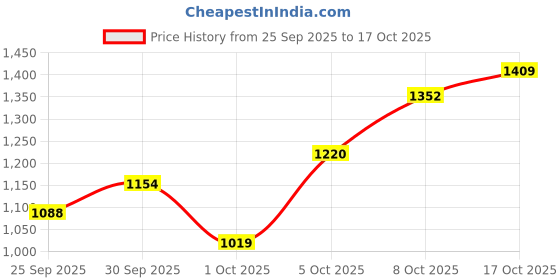 flipkart.com allen solly Men Solid Casual Jacket allen solly Price History Graph from 25 Sep 2025 to 17 Oct 2025