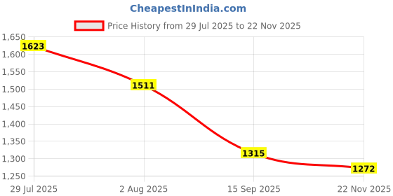 flipkart.com highlander Men Solid Casual Jacket highlander Price History Graph from 29 Jul 2025 to 22 Nov 2025