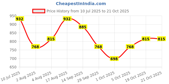 flipkart.com fort collins Men Solid Casual Jacket fort collins Price History Graph from 10 Jul 2025 to 20 Oct 2025