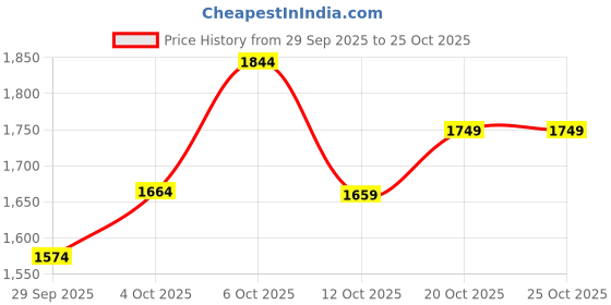 flipkart.com allen solly Men Solid Casual Jacket allen solly Price History Graph from 29 Sep 2025 to 25 Oct 2025