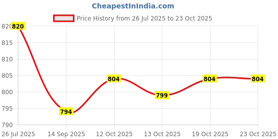 flipkart.com adbucks Men Solid Casual Jacket adbucks Price History Graph from 26 Jul 2025 to 23 Oct 2025