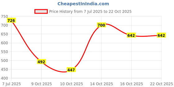 flipkart.com mia fashion Men Solid Casual Jacket mia fashion Price History Graph from 7 Jul 2025 to 22 Oct 2025