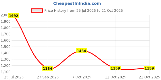 flipkart.com allen solly Men Solid Casual Jacket allen solly Price History Graph from 25 Jul 2025 to 21 Oct 2025
