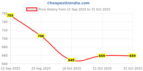 flipkart.com styloplex Men Solid Casual Jacket styloplex Price History Graph from 15 Sep 2025 to 31 Oct 2025