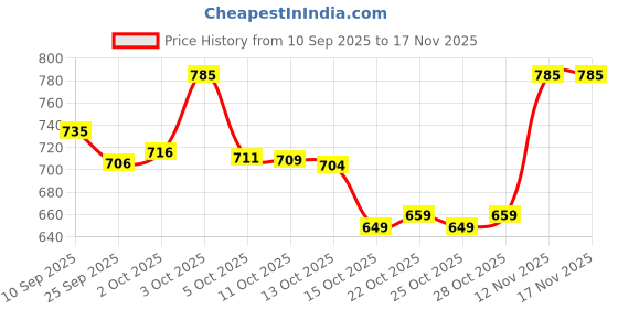 flipkart.com styloplex Men Solid Casual Jacket styloplex Price History Graph from 10 Sep 2025 to 17 Nov 2025