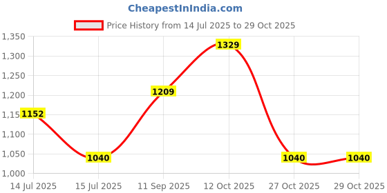 flipkart.com highlander Men Solid Casual Jacket highlander Price History Graph from 14 Jul 2025 to 29 Oct 2025