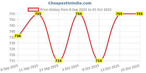 flipkart.com hemlock Men Solid Casual Jacket hemlock Price History Graph from 8 Sep 2025 to 25 Oct 2025