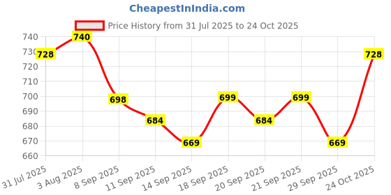 flipkart.com futse peno Men Solid Casual Jacket futse peno Price History Graph from 31 Jul 2025 to 24 Oct 2025