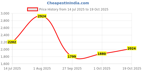 flipkart.com allen solly Men Solid Casual Jacket allen solly Price History Graph from 14 Jul 2025 to 19 Oct 2025